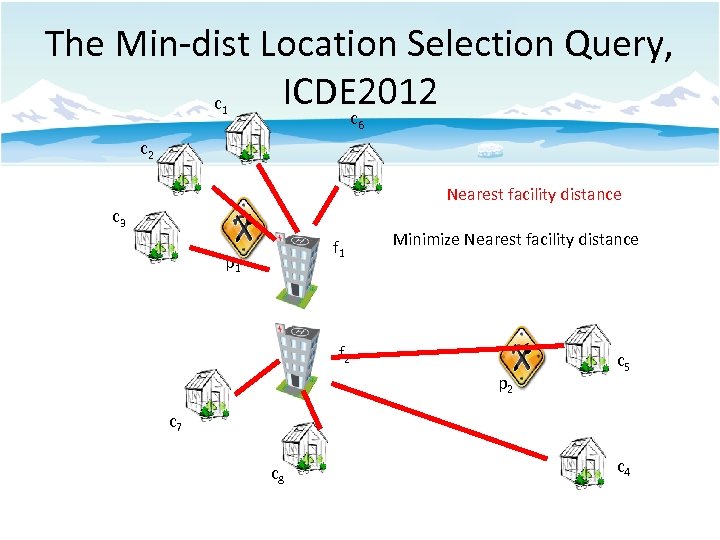 The Min-dist Location Selection Query, ICDE 2012 c 1 c 6 c 2 Nearest