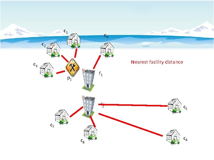 c 1 c 6 c 2 Nearest facility distance c 3 f 1 p