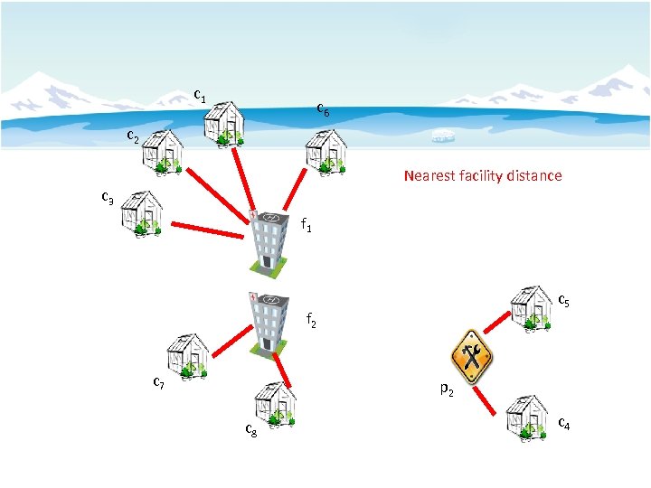 c 1 c 6 c 2 Nearest facility distance c 3 f 1 c