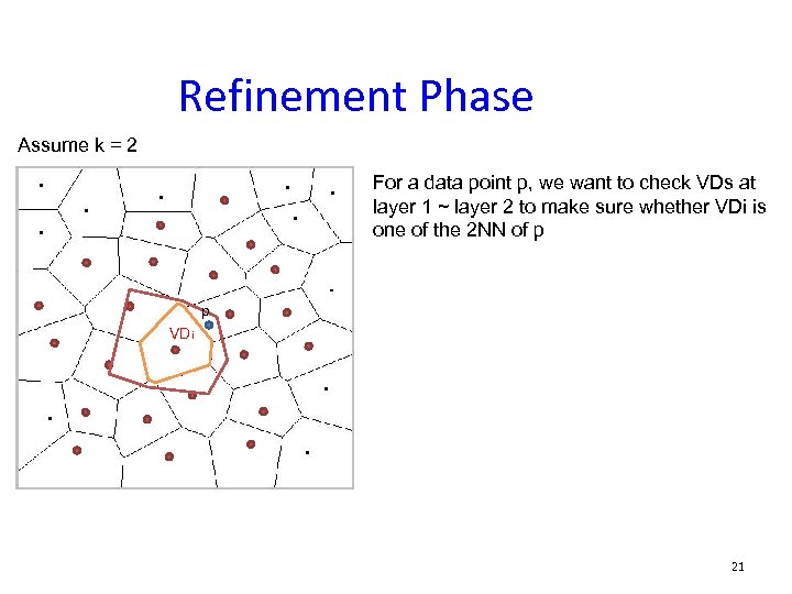 Refinement Phase Assume k = 2 For a data point p, we want to
