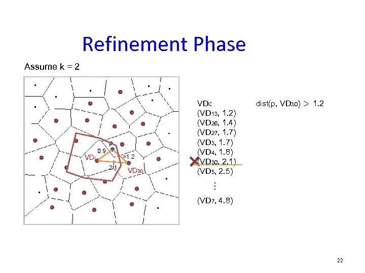 Refinement Phase Assume k = 2 p VDi 0. 9 >1. 2 2. 1