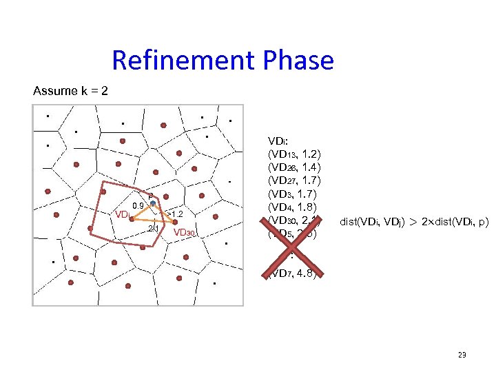 Refinement Phase Assume k = 2 p VDi 0. 9 >1. 2 2. 1