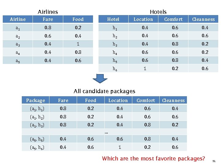 Airlines Hotels Location Comfort Cleanness Airline Fare Food a 1 0. 8 0. 2