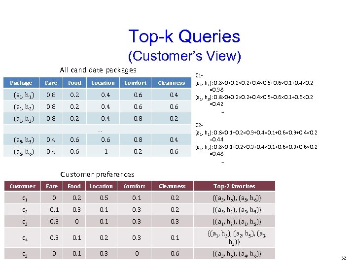 Top-k Queries (Customer’s View) All candidate packages Package Fare Food Location Comfort Cleanness (a