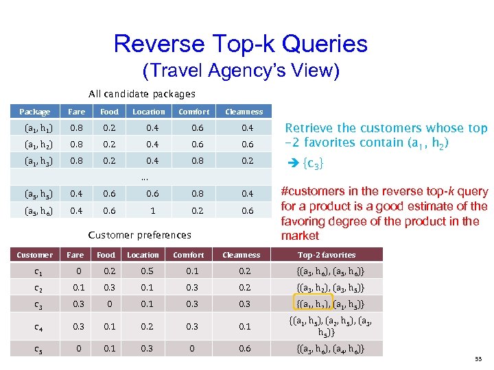 Reverse Top-k Queries (Travel Agency’s View) All candidate packages Package Fare Food Location Comfort