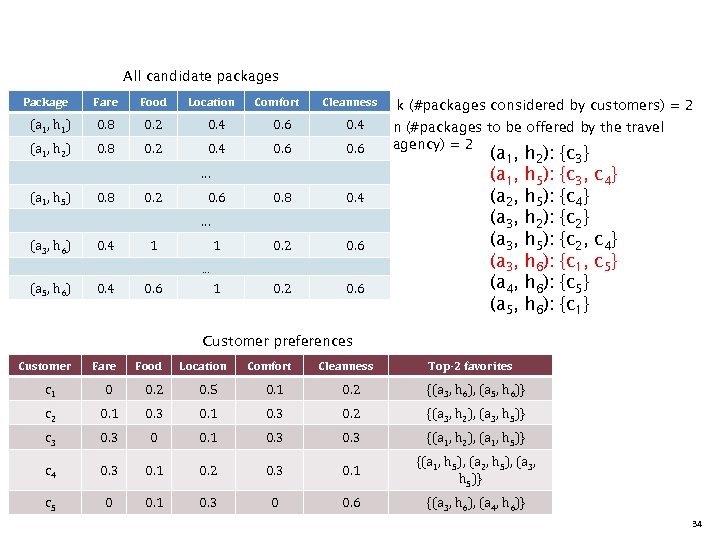 All candidate packages Package Fare Food Location Comfort Cleanness (a 1, h 1) 0.