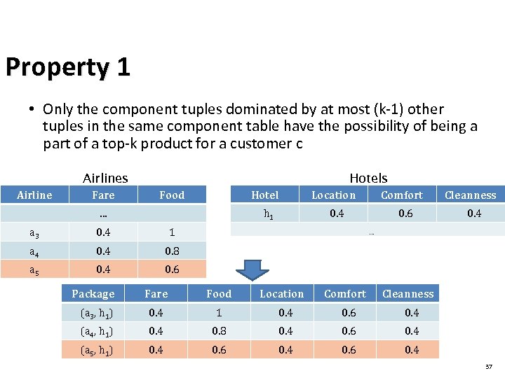 Property 1 • Only the component tuples dominated by at most (k-1) other tuples