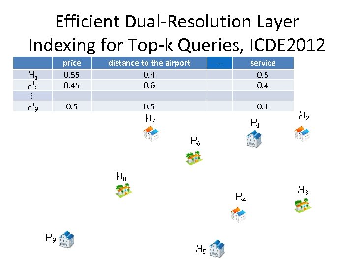 Efficient Dual-Resolution Layer Indexing for Top-k Queries, ICDE 2012 H 1 H 2 price
