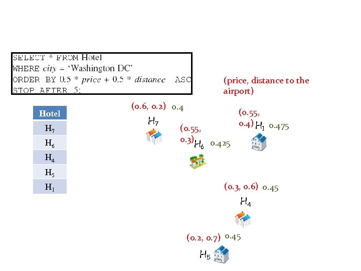 (price, distance to the airport) Hotel H 7 H 6 (0. 6, 0. 2)