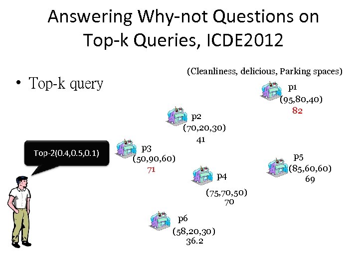 Answering Why-not Questions on Top-k Queries, ICDE 2012 (Cleanliness, delicious, Parking spaces) • Top-k