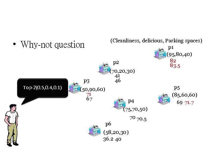 (Cleanliness, delicious, Parking spaces) p 1 (95, 80, 40) 82 p 2 83. 5