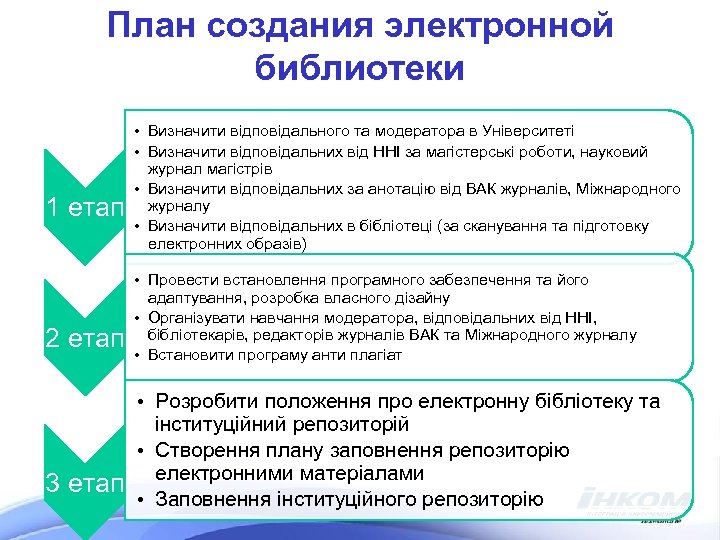 План создания электронной библиотеки 1 етап 2 етап 3 етап • Визначити відповідального та