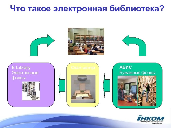 Что такое электронная библиотека? Электронные читальные залы E-Library Электронные фонды Скан-центр АБИС Бумажные фонды