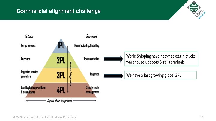 Commercial alignment challenge © 2015 United World Line. Confidential & Proprietary. 18 