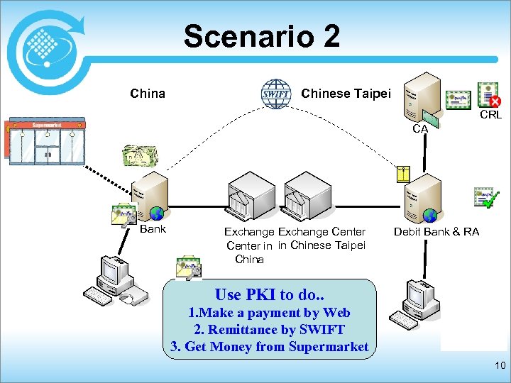 Scenario 2 China Chinese Taipei CRL CA Bank Exchange Center in in Chinese Taipei