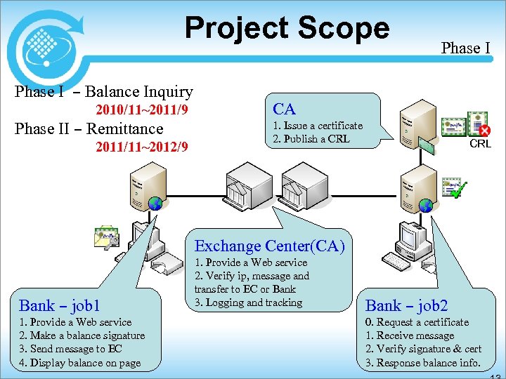 Project Scope Phase I – Balance Inquiry 2010/11~2011/9 Phase II – Remittance 2011/11~2012/9 Phase