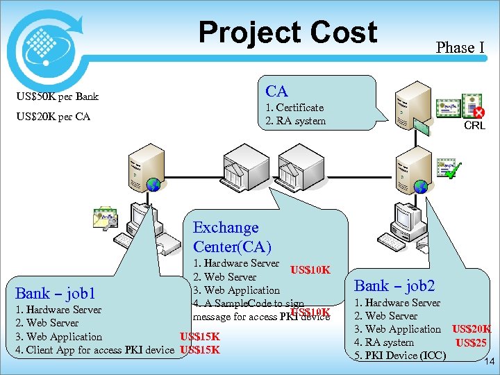 Project Cost Phase I CA US$50 K per Bank 1. Certificate 2. RA system