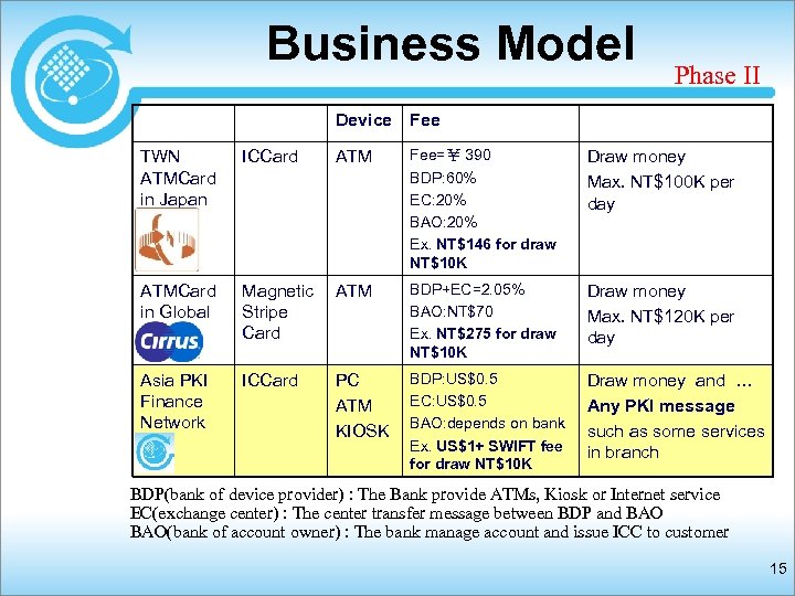 Business Model Phase II Device Fee TWN ATMCard in Japan ICCard ATM Fee=￥ 390