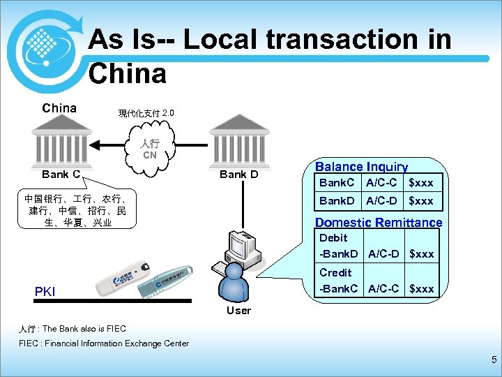As Is-- Local transaction in China 現代化支付 2. 0 人行 CN Bank C Bank