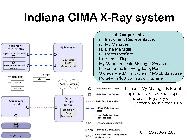 Indiana CIMA X-Ray system ● ● ● 4 Components i. Instrument Representative, ii. My