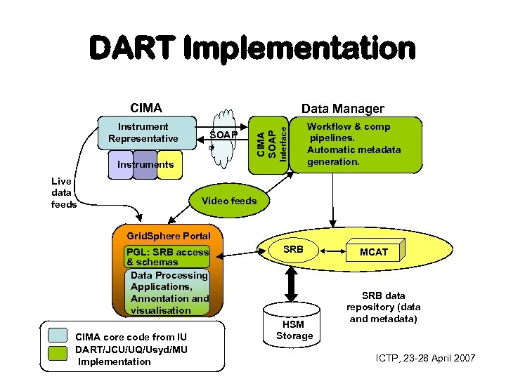 DART Implementation CIMA SOAP Instruments Live data feeds Interface Instrument Representative CIMA SOAP Data