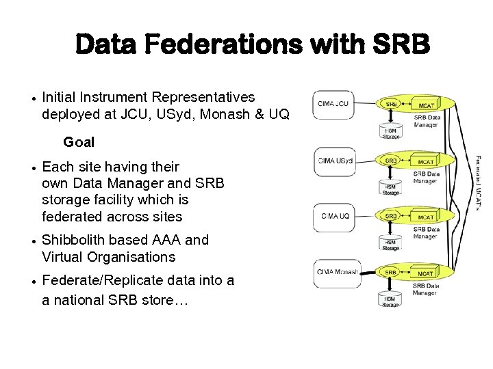 Data Federations with SRB Initial Instrument Representatives deployed at JCU, USyd, Monash & UQ