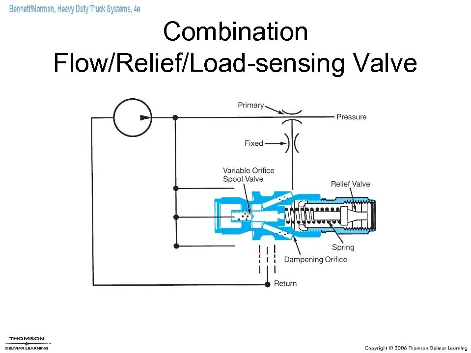 Combination Flow/Relief/Load-sensing Valve 