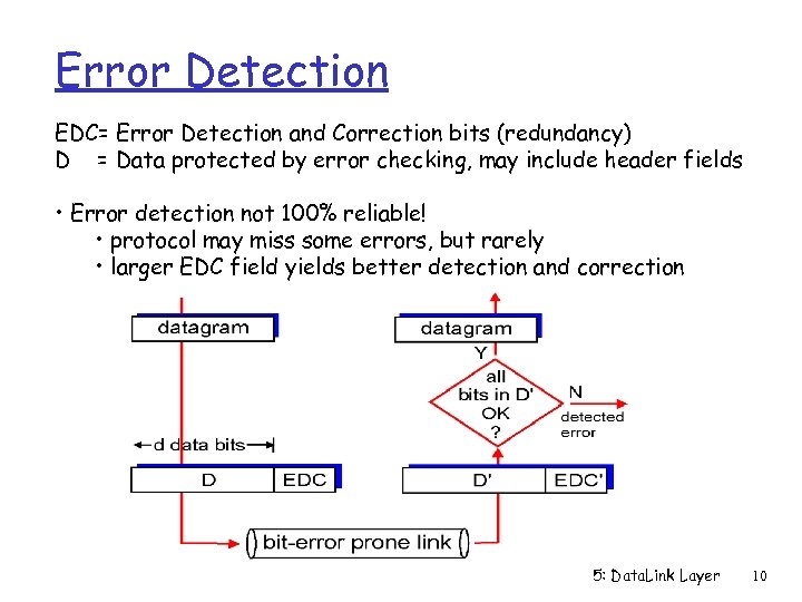 Error Detection EDC= Error Detection and Correction bits (redundancy) D = Data protected by