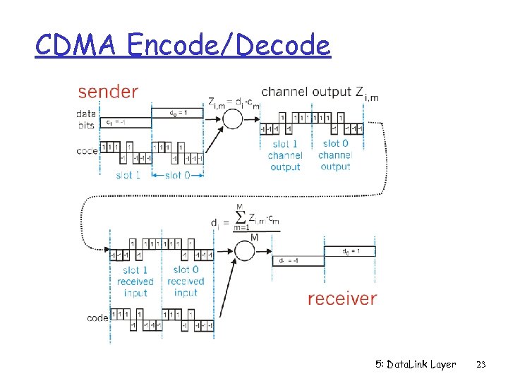 CDMA Encode/Decode 5: Data. Link Layer 23 