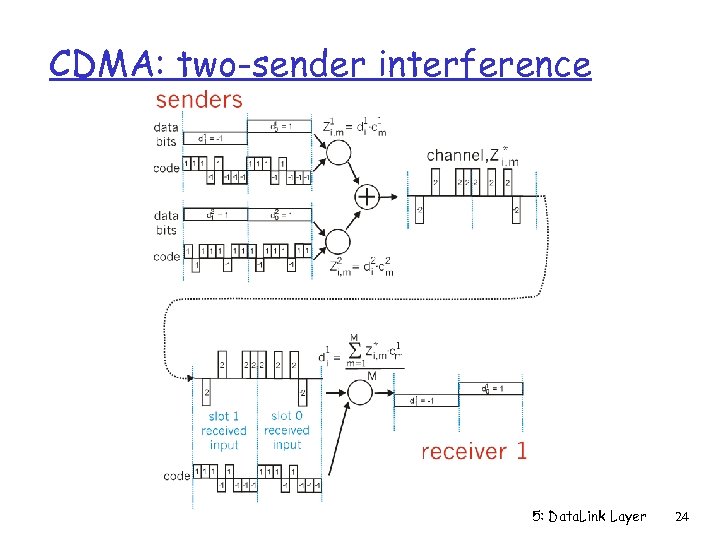 CDMA: two-sender interference 5: Data. Link Layer 24 