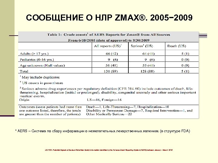 СООБЩЕНИЕ О НЛР ZMAX®. 2005− 2009 * AERS – Система по сбору информации о