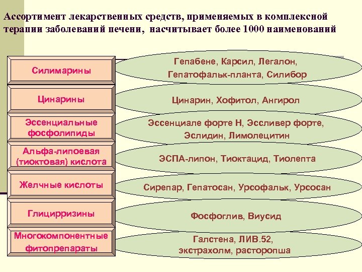 Ассортимент лекарственных средств, применяемых в комплексной терапии заболеваний печени, насчитывает более 1000 наименований Силимарины
