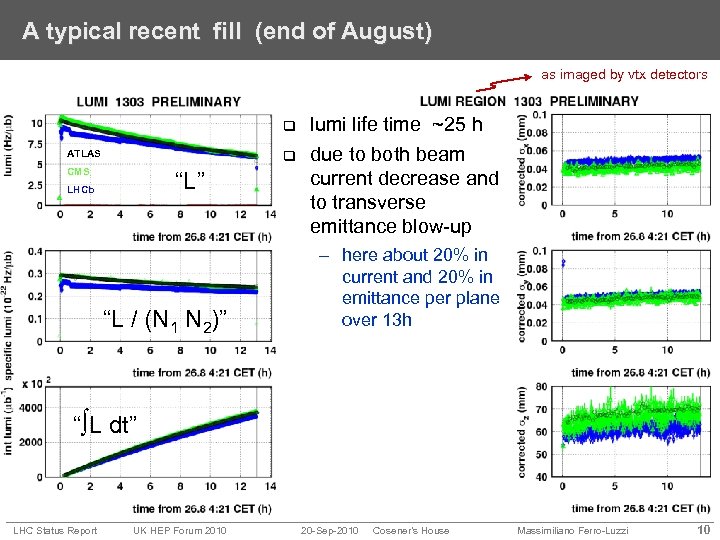 A typical recent fill (end of August) as imaged by vtx detectors q q