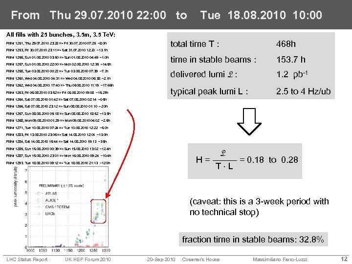 From Thu 29. 07. 2010 22: 00 to Tue 18. 08. 2010 10: 00