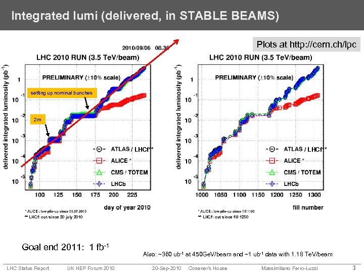 Integrated lumi (delivered, in STABLE BEAMS) Plots at http: //cern. ch/lpc setting up nominal