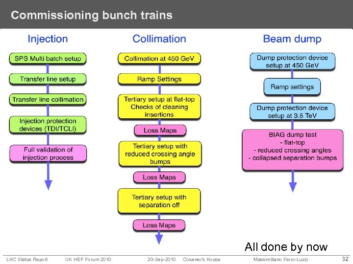 Commissioning bunch trains All done by now LHC Status Report UK HEP Forum 2010