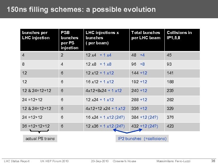 150 ns filling schemes: a possible evolution bunches per LHC injection PSB bunches per