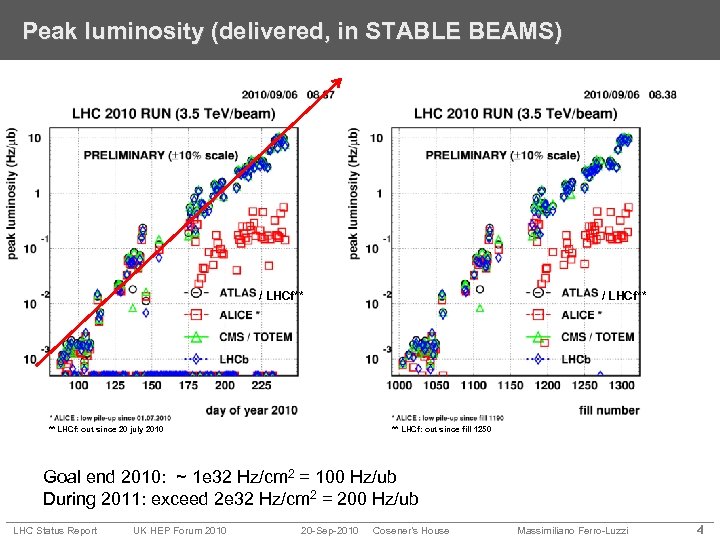 Peak luminosity (delivered, in STABLE BEAMS) / LHCf** ** LHCf: out since 20 july