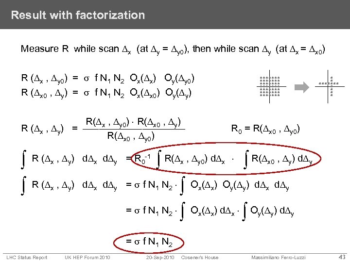 Result with factorization Measure R while scan x (at y = y 0), then