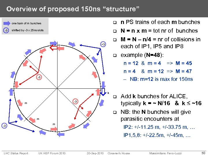 Overview of proposed 150 ns “structure” one train of m bunches q shifted by