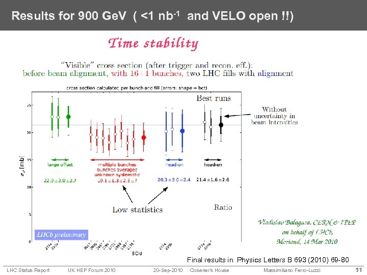 Results for 900 Ge. V ( <1 nb-1 and VELO open !!) Final results