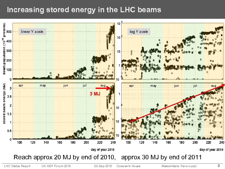 Increasing stored energy in the LHC beams linear Y scale apr may log Y