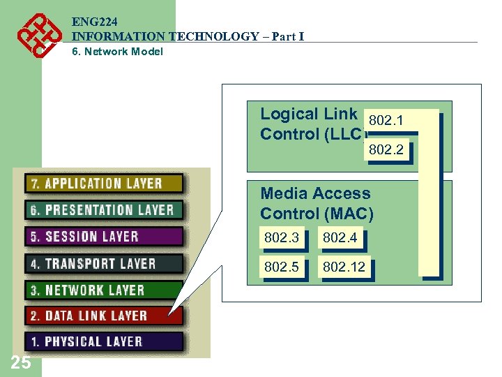 ENG 224 INFORMATION TECHNOLOGY – Part I 6. Network Model Logical Link 802. 1