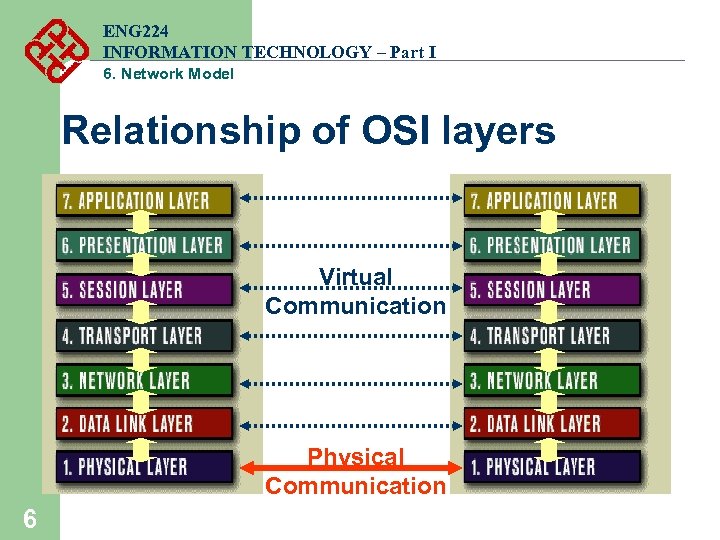 ENG 224 INFORMATION TECHNOLOGY – Part I 6. Network Model Relationship of OSI layers