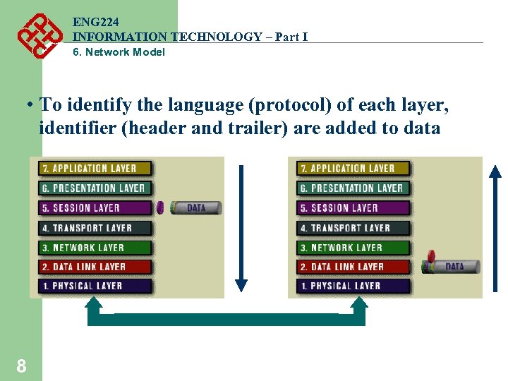 ENG 224 INFORMATION TECHNOLOGY – Part I 6. Network Model • To identify the