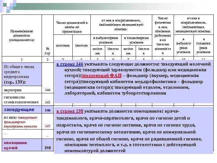 № стр 2 Из общего числа среднего медперсонала (стр. 139): акушерки 144 гигиенисты стоматологические