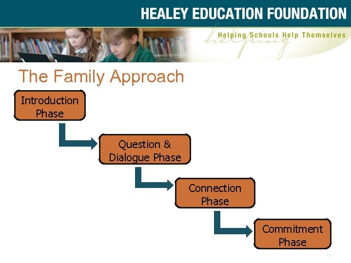 The Family Approach Introduction Phase Question & Dialogue Phase Connection Phase Commitment Phase 11