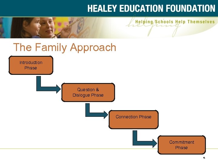 The Family Approach Introduction Phase Question & Dialogue Phase Connection Phase Commitment Phase 13