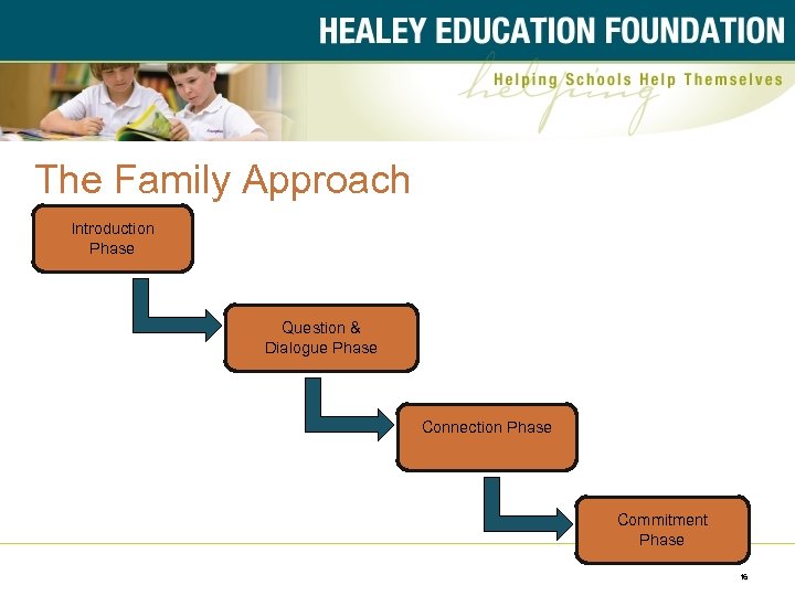 The Family Approach Introduction Phase Question & Dialogue Phase Connection Phase Commitment Phase 16