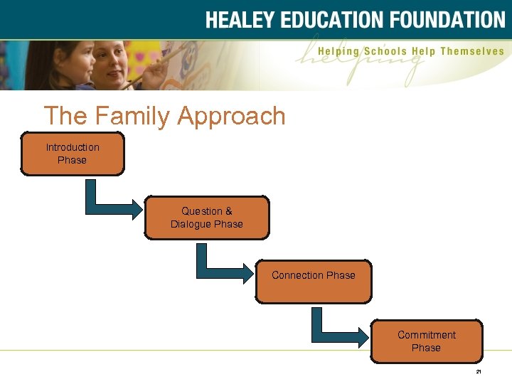 The Family Approach Introduction Phase Question & Dialogue Phase Connection Phase Commitment Phase 21